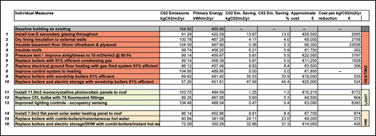 Figure 5: table of upgrades considered to baseline building (CLICK FOR LARGE VIEW)