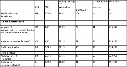 Figure 6: incremental improvement packages to baseline building