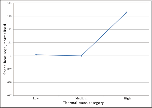 Figure one: effect of thermal mass on annual space heating requirement for base-case dwelling.