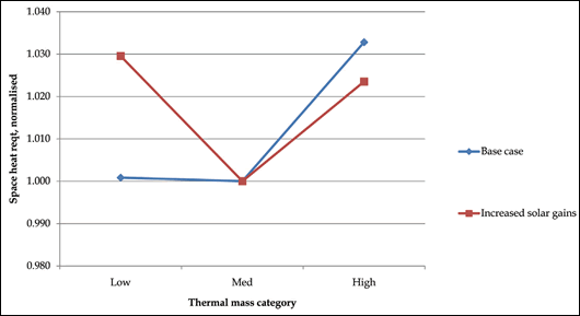 Fig.3: Effect of solar gains and thermal mass on annual space heating requirement