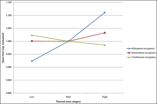 Figure four: effect of occupancy and thermal mass on annual space heating requirement