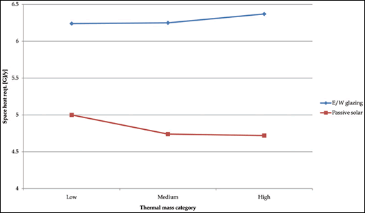 Figure five: effect of thermal mass on annual space heating requirement of low-energy house with east/west glazing, and of low-energy passive solar house