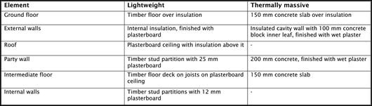 Table 1: Constructions used in the analysis