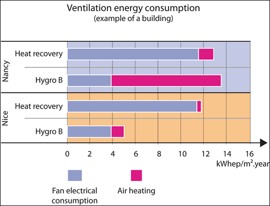 HRV vs. DCV: Comparing energy savings for different climates