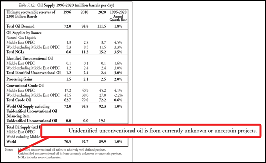 A coded message about oil supply limitations was included in the International Energy Agency’s 1998 World Energy Outlook report. “In effect the unidentified unconventional was a coded message for shortage” says Colin Campbell