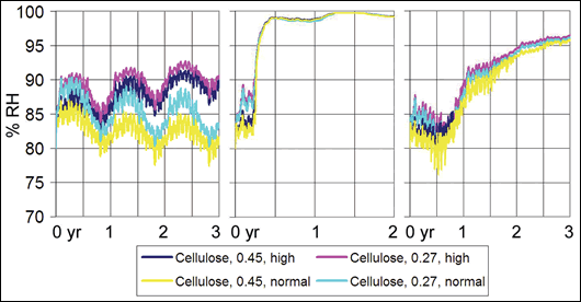 Figure 7: Cellulose system – graphs showing % relative humidity in plaster abutting insulation – (left to right) rendered block, inhomogeneous brick #1 and brick #2