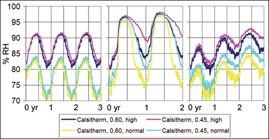 Figure 10: Calsitherm system – graphs showing % RH in plaster abutting insulation – (left to right) rendered block, inhomogeneous brick #1 and brick #2