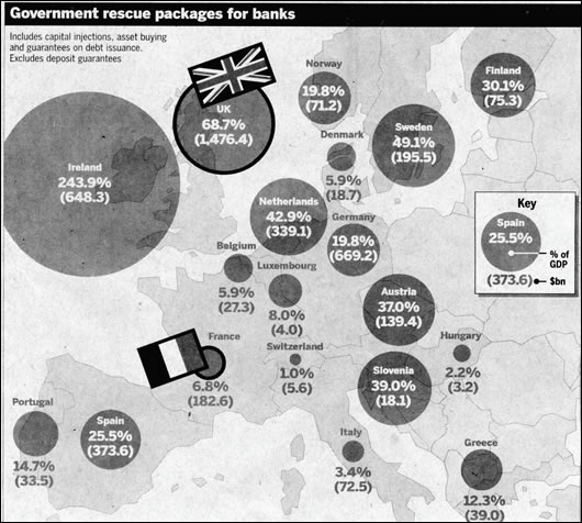 a map of Europe published in the Financial Times in February shows how highly invested Ireland is in the government’s bank rescue packages