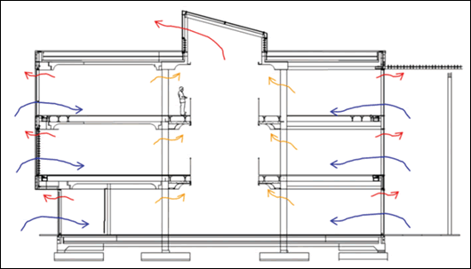 The building’s main natural ventilation system combines advanced floor to ceiling motorized louvres with manual window openings