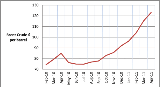 The price of Brent crude, which was averaging around $85 a barrel until last November, has since risen by nearly 50% to around $125. This will cost Ireland an additional €1.9 billion a year