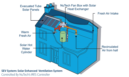 Solar enhanced ventilation