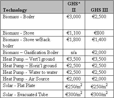 Government announces new phase for Greener Homes Scheme as grant volumes exceed 22,000