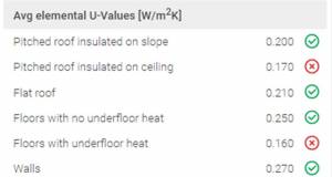 Software errors create false NZEB compliance picture