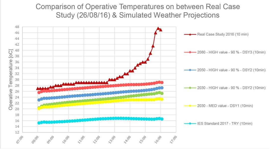 Study: extreme overheating not reflected in building simulations