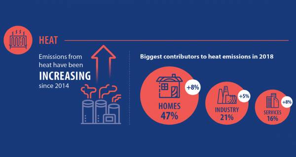 Heating emissions increase as Ireland falls short on decarbonisation