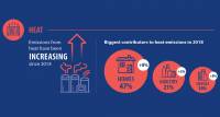 Heating emissions increase as Ireland falls short on decarbonisation