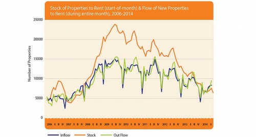 A graph from the Daft Rental Report, Q2, 2014