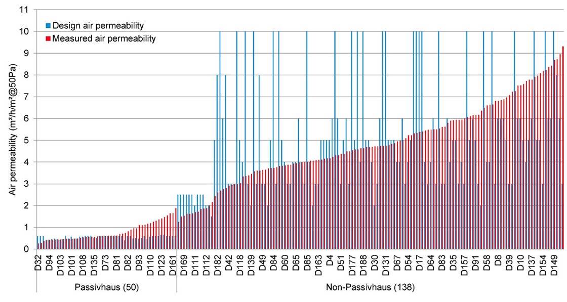 Performance gap much smaller for passive homes, research finds