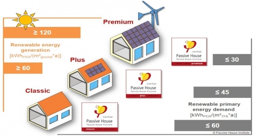 Passive House Institute launches new cert categories