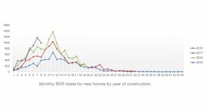 BER data indicates national house building growth – except for Dublin