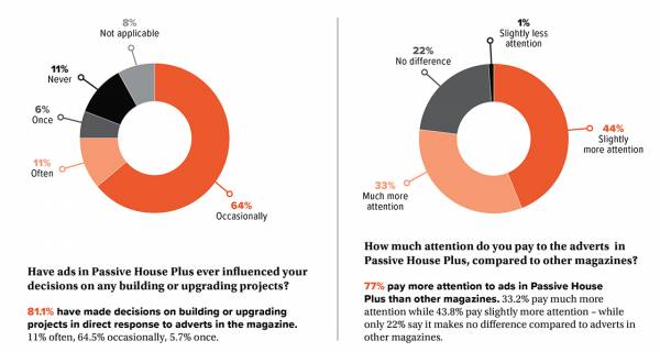 Nine out of ten Irish PH+ readers have made decisions based on articles