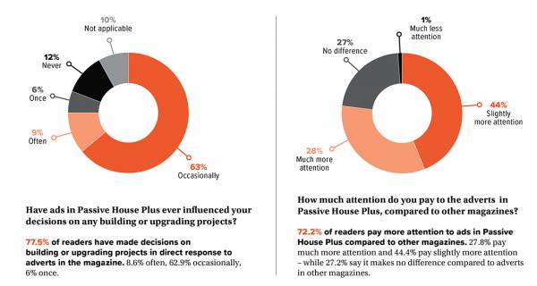 Nine out of ten PH+ UK readers have made decisions based on articles